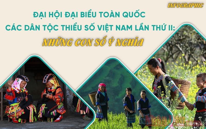  [Infographic] Đại hội đại biểu toàn quốc các dân tộc thiểu số Việt Nam lần thứ II: Những con số ý nghĩa 