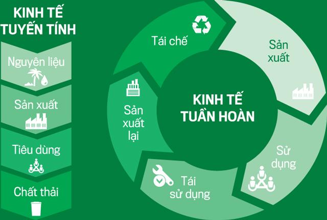 (ĐCSVN) - Thực hiện kinh tế tuần hoàn (KTTH) là giải pháp trọng tâm để đổi mới mô hình tăng trưởng, nâng cao chất lượng, hiệu quả, năng lực cạnh tranh, cải thiện năng suất lao động, tạo ra các chuỗi giá trị gia tăng mới, hiệu quả cao, hài hòa mối quan hệ giữa kinh tế với bảo vệ môi trường, góp phần thực hiện các cam kết về bảo tồn thiên nhiên, đa dạng sinh học, trung hòa các bon và phát thải ròng bằng 0 vào năm 2050.