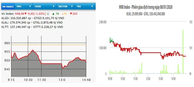  VN-Index mất mốc 950 điểm 