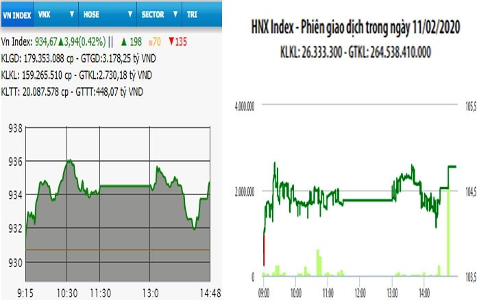  Cổ phiếu ngân hàng bứt phá, VN-Index vững sắc xanh 