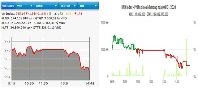  VN-Index lùi về sát mốc 965 điểm 