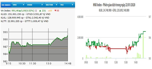  VN-Index vượt 990 điểm trong phiên cuối năm Kỷ Hợi 