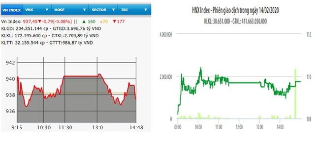  Đảo chiều cuối phiên, VN-Index giảm nhẹ 