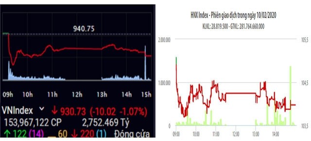 NDO -  NDĐT - Phiên giao dịch ngày 10-2, về cuối phiên, nhóm cổ phiếu ngân hàng chịu áp lực bán rất mạnh, trong đó nhiều mã như: BID, CTG, EIB, HDB, MBB, VCB, VPB… đều giảm giá. Bên cạnh đó, các cổ phiếu trụ cột như: BVH, MWG, PLX, VNM, VRE… cũng chìm trong sắc đỏ đã khiến VN-Index lùi sâu dưới mốc tham chiếu. Chốt phiên, HNX-Index giảm 0,94 điểm, xuống mức 103,97 điểm; VN-Index giảm 10,02 điểm, xuống mức 930,73 điểm.