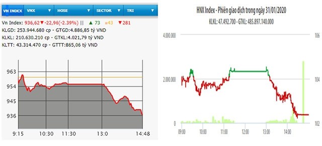 NDO -  NDĐT - Phiên giao dịch ngày 31-1, về cuối phiên, áp lực bán gia tăng mạnh trong khi lực cầu yếu đã đẩy hàng loạt cổ phiếu trụ cột giảm sâu. Trong đó, các cổ phiếu: HVN, DPM, GMD, VJC, VNM... đồng loạt giảm sàn. Chốt phiên, HNX-Index giảm 1,75 điểm, xuống mức 102,36 điểm; VN-Index giảm 22,96 điểm, xuống mức 936,62 điểm.