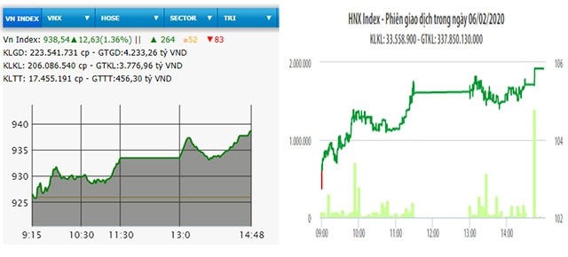  Bật mạnh cuối phiên, VN-Index tăng hơn 12 điểm 