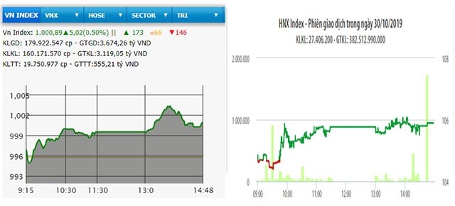  VN-Index vượt mốc 1.000 điểm 