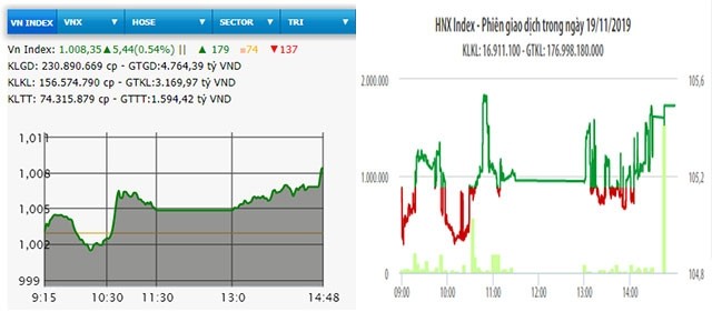  Hồi phục, VN-Index tăng hơn năm điểm 