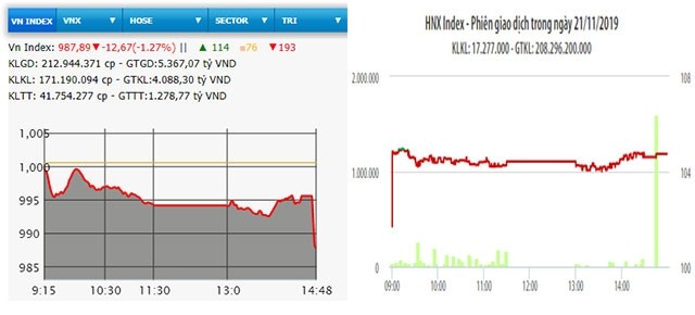  Lao dốc cuối phiên, VN-Index mất hơn 12 điểm 