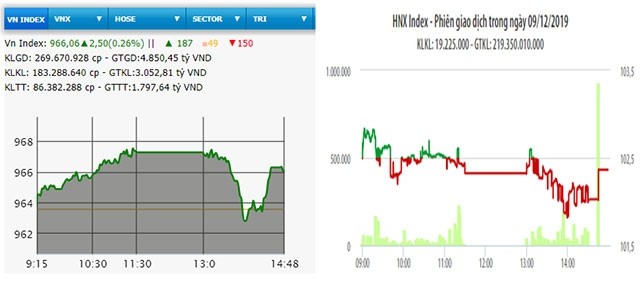  VN-Index lấy lại mốc 965 điểm 