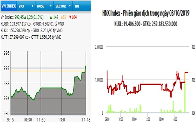  BID, VCB bứt phá, VN-Index đảo chiều tăng nhẹ 