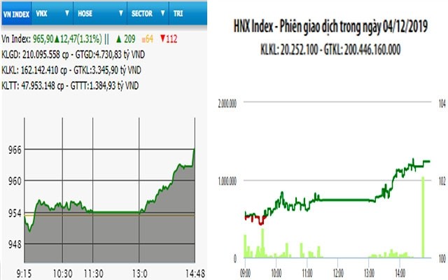  Nhóm ngân hàng bứt phá, VN-Index bật tăng gần 12,5 điểm 