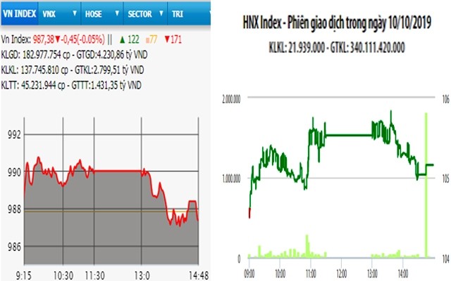  Khối ngoại bán ròng gần 100 tỷ đồng, VN-Index giảm nhẹ 