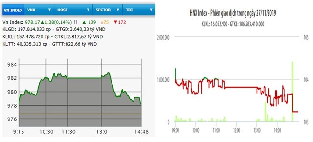  VN-Index tăng nhẹ 