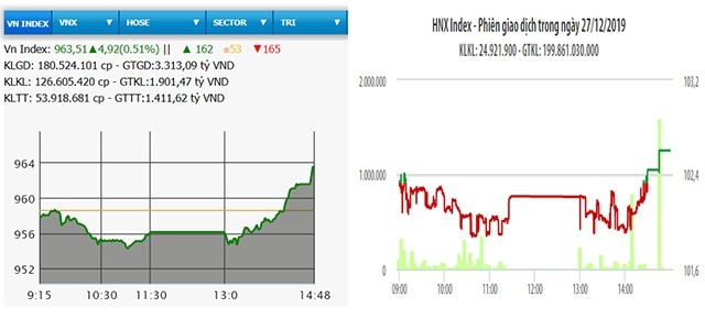  Bật mạnh cuối phiên, VN-Index tăng gần năm điểm 