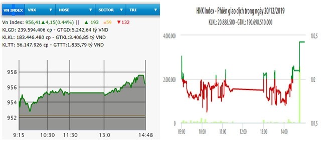  VN-Index tăng hơn bốn điểm 