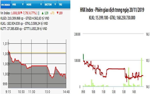  Cổ phiếu lớn giảm sâu, VN-Index lùi sát mốc 1.000 điểm 