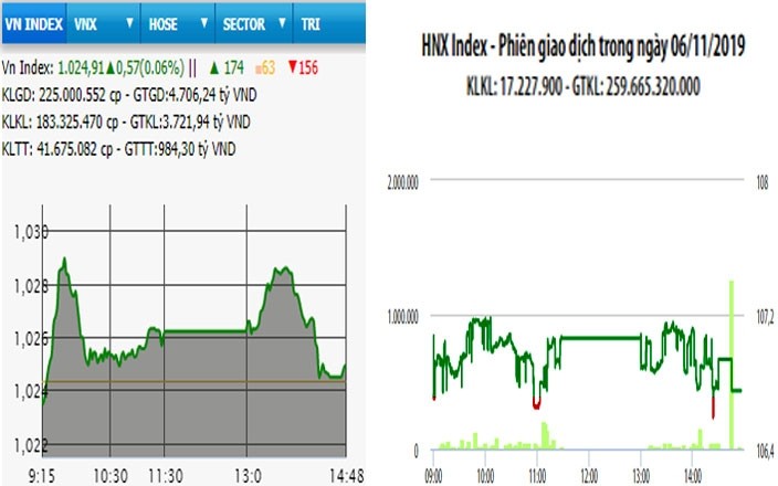  VN-Index vẫn hướng mốc 1.030 điểm 