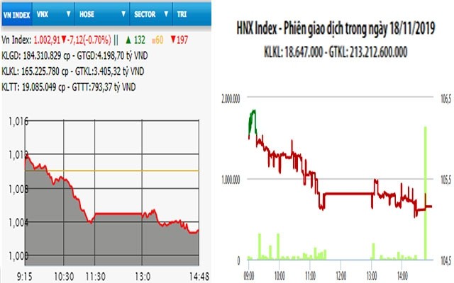  Cổ phiếu lớn lao dốc, VN-Index mất hơn 7 điểm phiên đầu tuần 