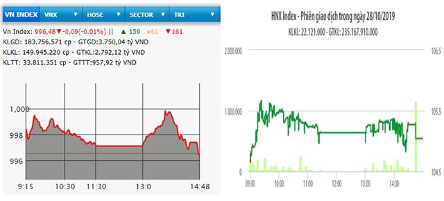  Bất ngờ đảo chiều cuối phiên, VN-Index giảm nhẹ 