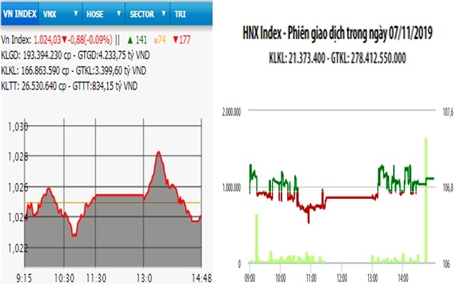  VN-Index giảm nhẹ trước áp lực chốt lời 