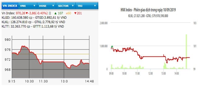  HNX-Index mất mốc 100 điểm, VN-Index lùi về sát mốc 970 điểm 