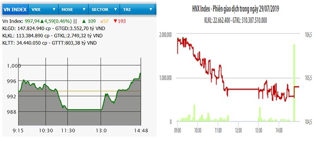  Sắc đỏ lấn át, VN-Index vẫn tăng hơn bốn điểm 