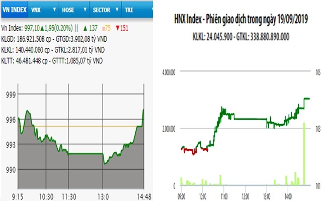  Cổ phiếu ngân hàng dẫn dắt, VN-Index hướng mốc 1.000 điểm 