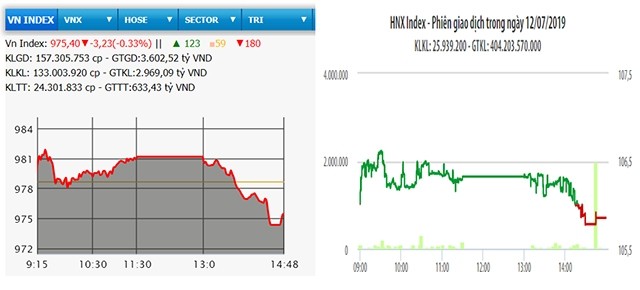  Đảo chiều, VN-Index vẫn giữ được mốc 975 điểm 