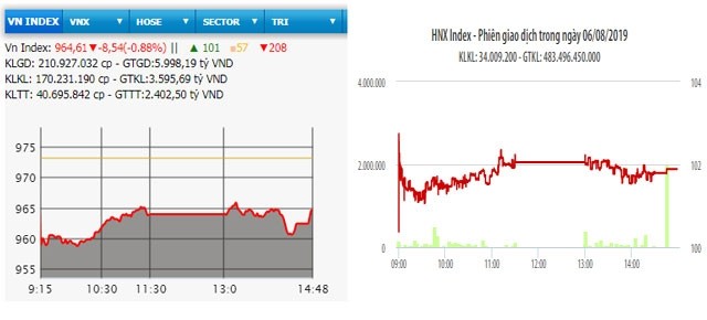  VN-Index mất mốc 965 điểm 