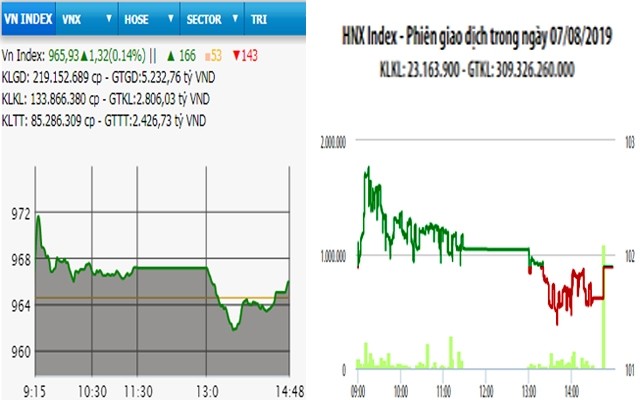 NDO -  NDĐT - Phiên giao dịch ngày 7-8, thị trường phiên chiều, các chỉ số dần hồi phục. Dòng tiền bắt đáy trở lại giúp các mã như MWG, PNJ, VCS, FPT… tăng khá mạnh. Bên cạnh đó, một số Bluechips như VHM, VJC, PLX, HVN, HPG, VCB… cũng tăng khá tốt giúp sắc xanh được củng cố. Chốt phiên, VN-Index tăng 1,32 điểm, lên 965,93 điểm; HNX-Index dừng tại tham chiếu 101,89 điểm và UPCoM-Index giảm 0,08 điểm, xuống 58,22 điểm. Thanh khoản toàn thị trường ở mức trung bình, giá trị khớp lệnh ba sàn đạt 3.300 tỷ đồng.