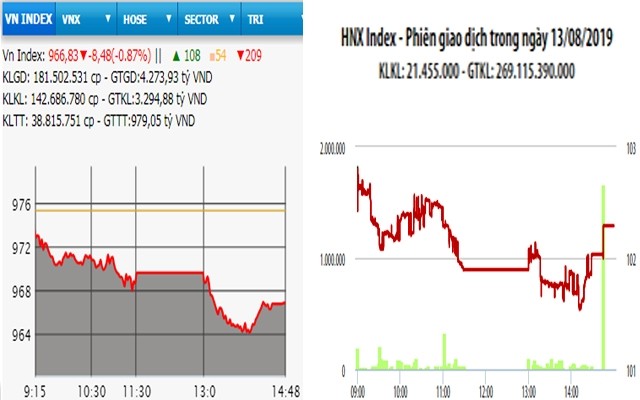  Nhiều mã lớn lao dốc, VN-Index giảm hơn 8 điểm 