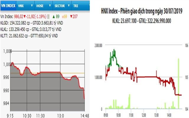 NDO -  NDĐT - Phiên giao dịch ngày 30-7, áp lực bán rất mạnh vào cuối phiên, hàng loạt cổ phiếu trụ cột giảm giá sâu (VHM, HPG, MBB, VRE, GAS, YEG…) khiến các chỉ số thị trường giảm điểm mạnh. Chốt phiên, VN-Index giảm 11,92 điểm, xuống 986,02 điểm; HNX-Index giảm 0,86 điểm, xuống 104,43 điểm. Thanh khoản thị trường chung vẫn ở mức thấp, tổng KLGD đạt 188 triệu cổ phiếu, trị giá 4.100 tỷ đồng.