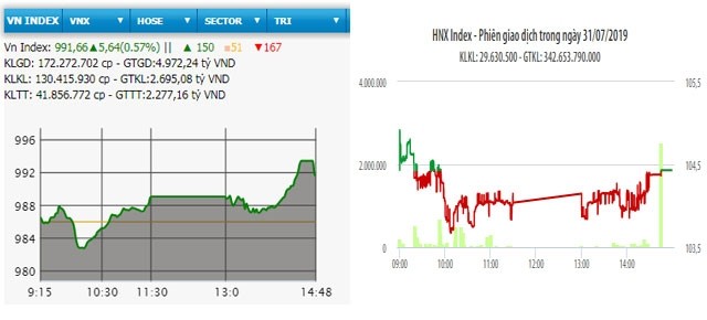 NDO -  NDĐT - Phiên giao dịch ngày 31-7, lực cầu bất ngờ dâng cao cuối phiên đã giúp VN-Index bật tăng mạnh trở lại, trong đó, nhiều cổ phiếu trụ cột như: VHM, BID, HPG, MWG, MSN, VRE,... tăng giá mạnh. Chốt phiên, VN-Index tăng 5,64 điểm, lên mức 991,66 điểm; HNX-Index lấy lại mốc tham chiếu 104,43 điểm.