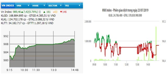  VN-Index đạt gần 990 điểm 