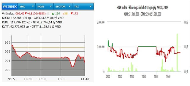  VN-Index giảm hơn bốn điểm 