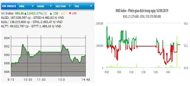  VN-Index tiến sát mốc 990 điểm 