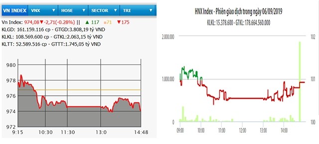  VN-Index mất mốc 975 điểm 