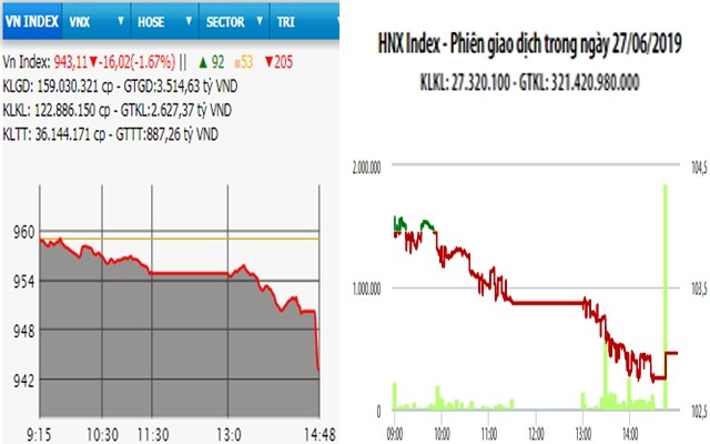  Bán mạnh cuối phiên, VN-Index mất hơn 16 điểm 