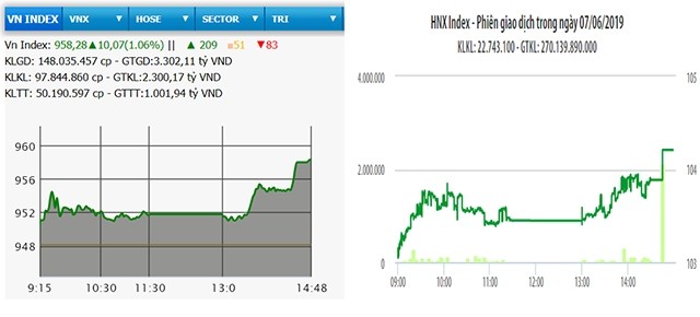  Bật mạnh cuối phiên, VN-Index tăng hơn 10 điểm 