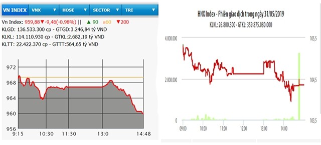  Lao dốc cuối phiên, VN-Index mất mốc 960 điểm 