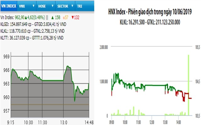  VN-Index vượt mốc 960 điểm phiên đầu tuần 