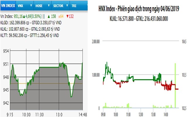  VN-Index tăng gần 5 điểm, thanh khoản thấp 