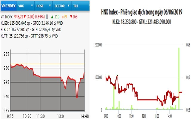  Nhiều mã trụ cột giảm sâu, VN-Index lại mất mốc 950 điểm 