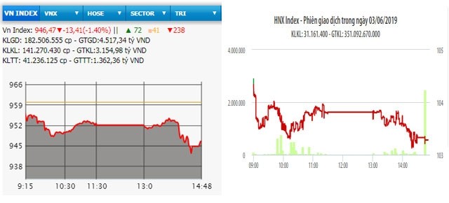  Chìm trong sắc đỏ, VN-Index mất mốc 950 điểm 