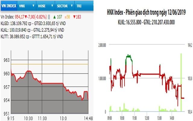  Nhiều mã lớn giảm sâu, VN-Index mất gần 8 điểm 