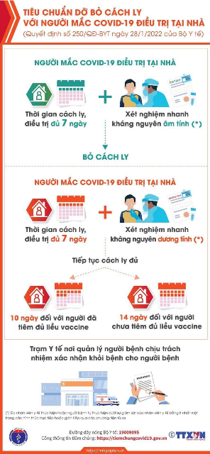 (ĐCSVN) - Bạn đọc Thành Duy (Hà Nội) hỏi: Số lượng F0 tại Hà Nội cũng như các tỉnh, thành đang tăng nhanh chóng. Nhiều F0 có triệu chứng nhẹ và đủ điều kiện lựa chọn điều trị tại nhà. Vậy quy định về thời gian điều trị, cách ly với các trường hợp F0 diều trị tại nhà như thế nào và khi nào có thể dỡ bỏ cách ly?