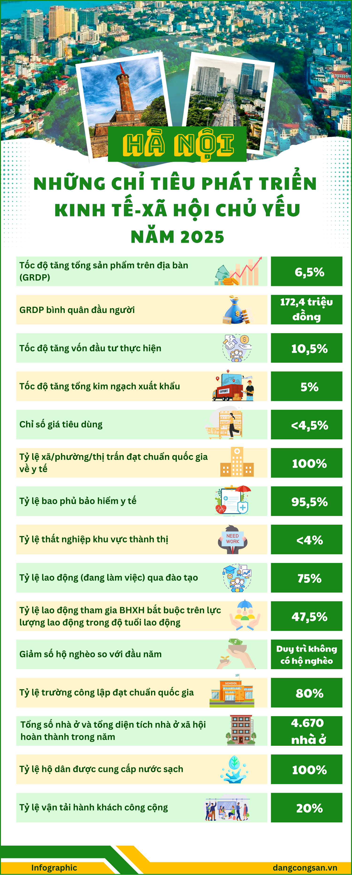 (ĐCSVN) - Năm 2025, Hà Nội đặt mục tiêu tăng trưởng GRDP 6,5%, thu nhập bình quân đầu người 172,4 triệu đồng và kiểm soát lạm phát dưới 4,5%. Thành phố cũng chú trọng an sinh xã hội, với 100% dân cư được cấp nước sạch, tỷ lệ bảo hiểm y tế đạt 95,5% và cải thiện hạ tầng giáo dục, giao thông công cộng. Các chỉ tiêu này hướng đến xây dựng một Hà Nội hiện đại và bền vững.