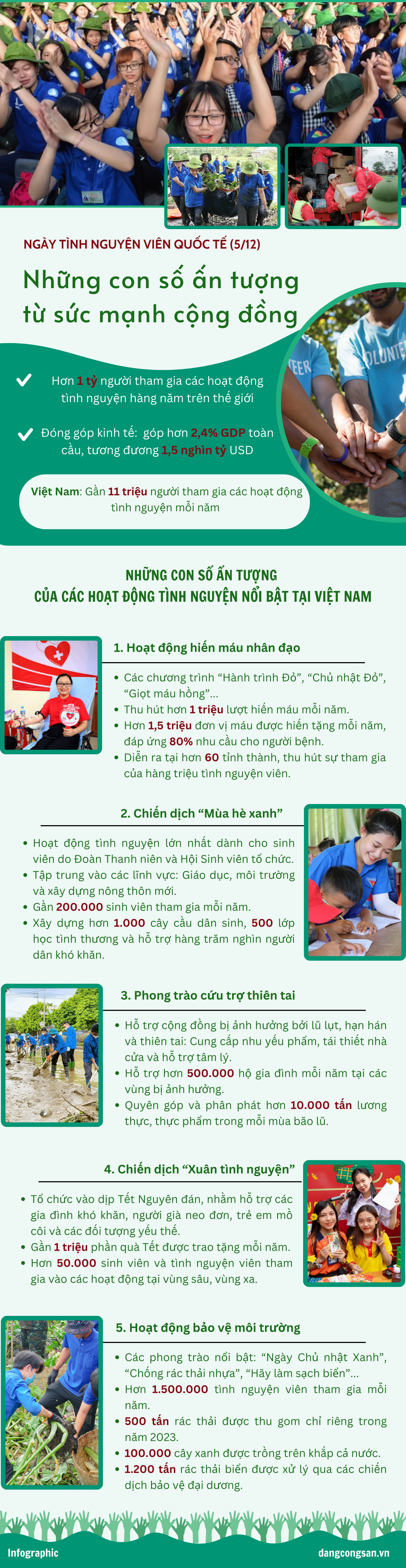 (ĐCSVN) - Hàng triệu người trên toàn thế giới và tại Việt Nam đang góp phần thay đổi cộng đồng qua các phong trào tình nguyện. Với hơn 1 tỷ tình nguyện viên trên thế giới và gần 11 triệu người tại Việt Nam tham gia mỗi năm, những hoạt động ý nghĩa như: Hiến máu, bảo vệ môi trường, và cứu trợ thiên tai đã tạo nên những kết quả đáng tự hào, lan tỏa sức mạnh sẻ chia.