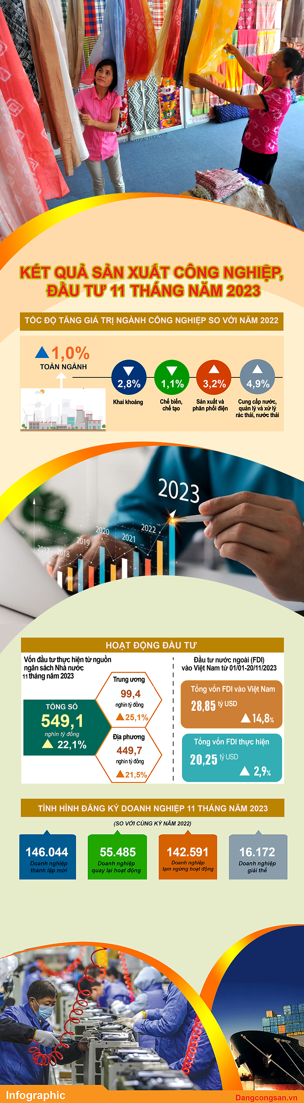 (ĐCSVN) - 11 tháng năm 2023, chỉ số sản xuất toàn ngành công nghiệp ước tăng 1% so với cùng kỳ năm 2022, cả nước có 201,5 nghìn doanh nghiệp đăng ký thành lập mới và quay trở lại hoạt động, tăng 3,5%.